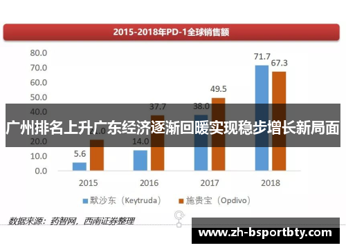 广州排名上升广东经济逐渐回暖实现稳步增长新局面